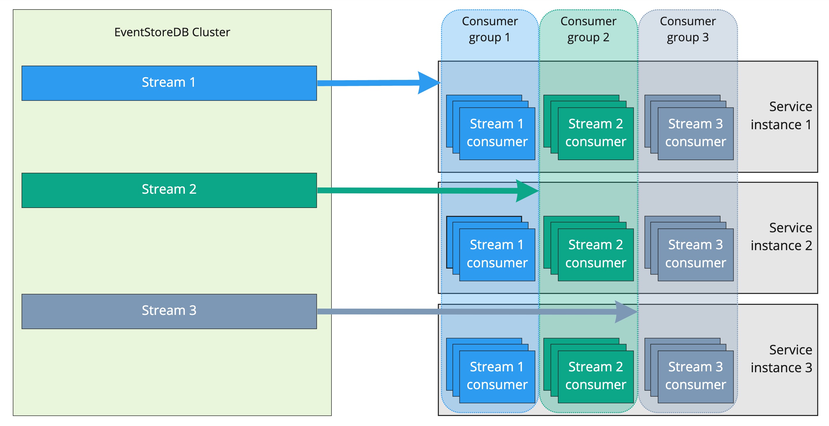 Consumer groups