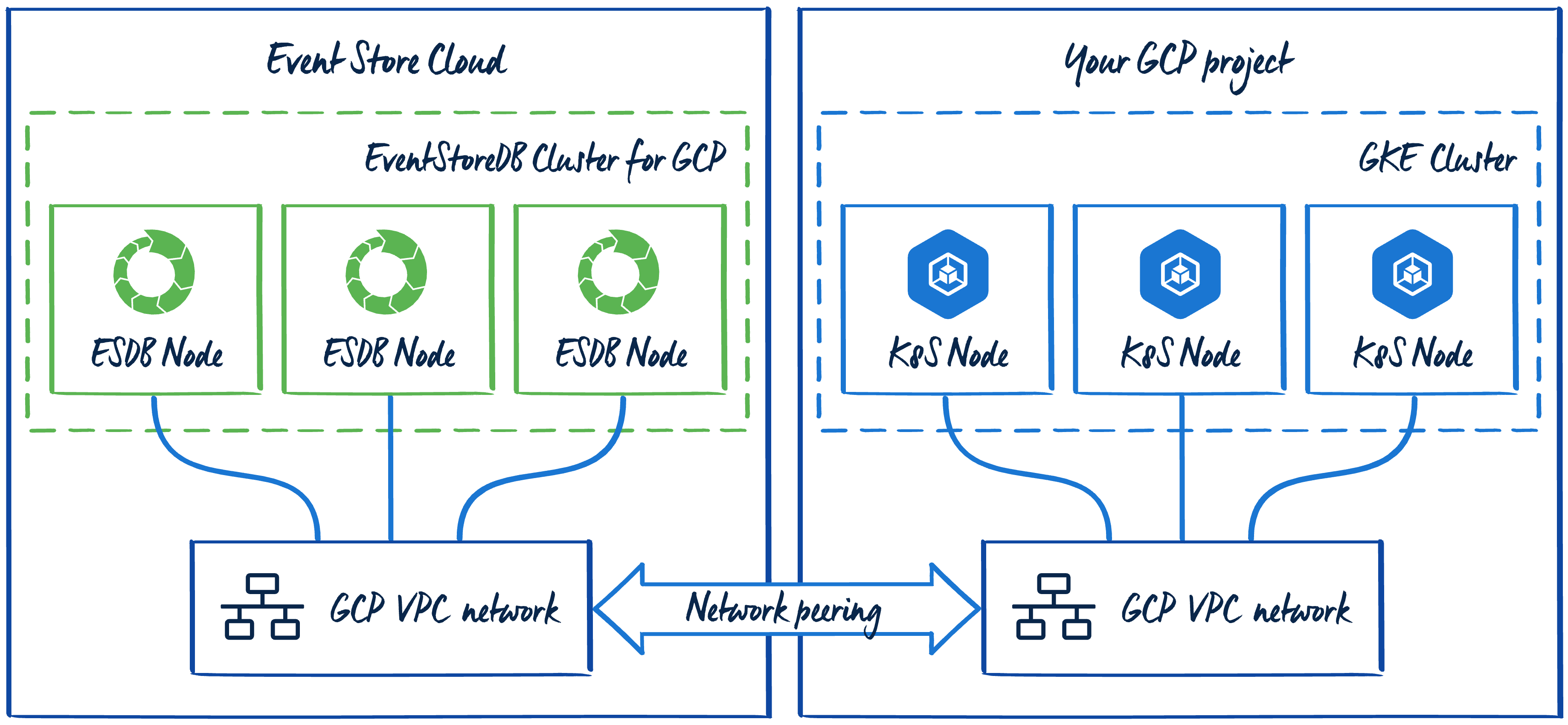 GKE and ESC topology